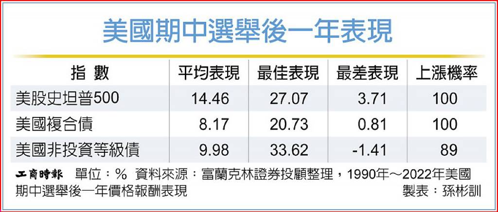 Fed政策利率按兵不動 平衡多元 迎美選後行情