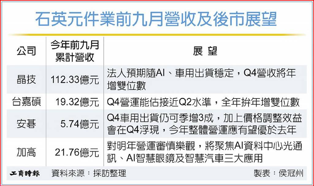 雙利基加持 石英元件業唱旺2027