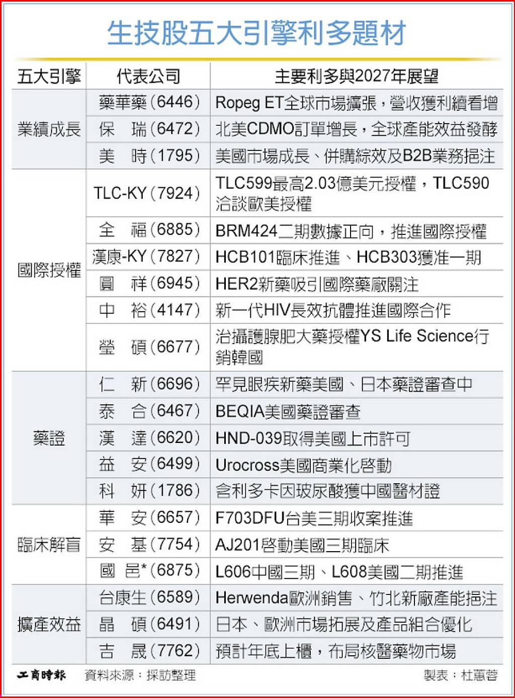 五引擎點火 生技股年底行情看好