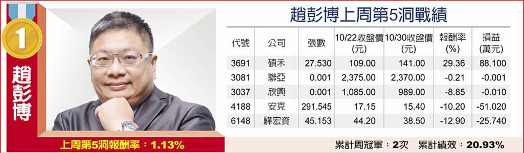 趙彭博上周第5洞戰績