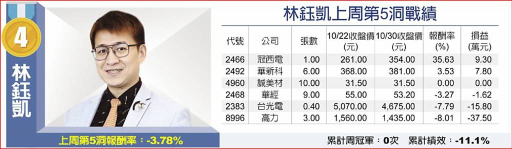 林鈺凱上周第5洞戰績