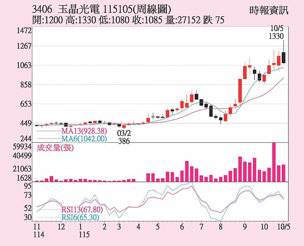 玉晶光 啖光通訊市場