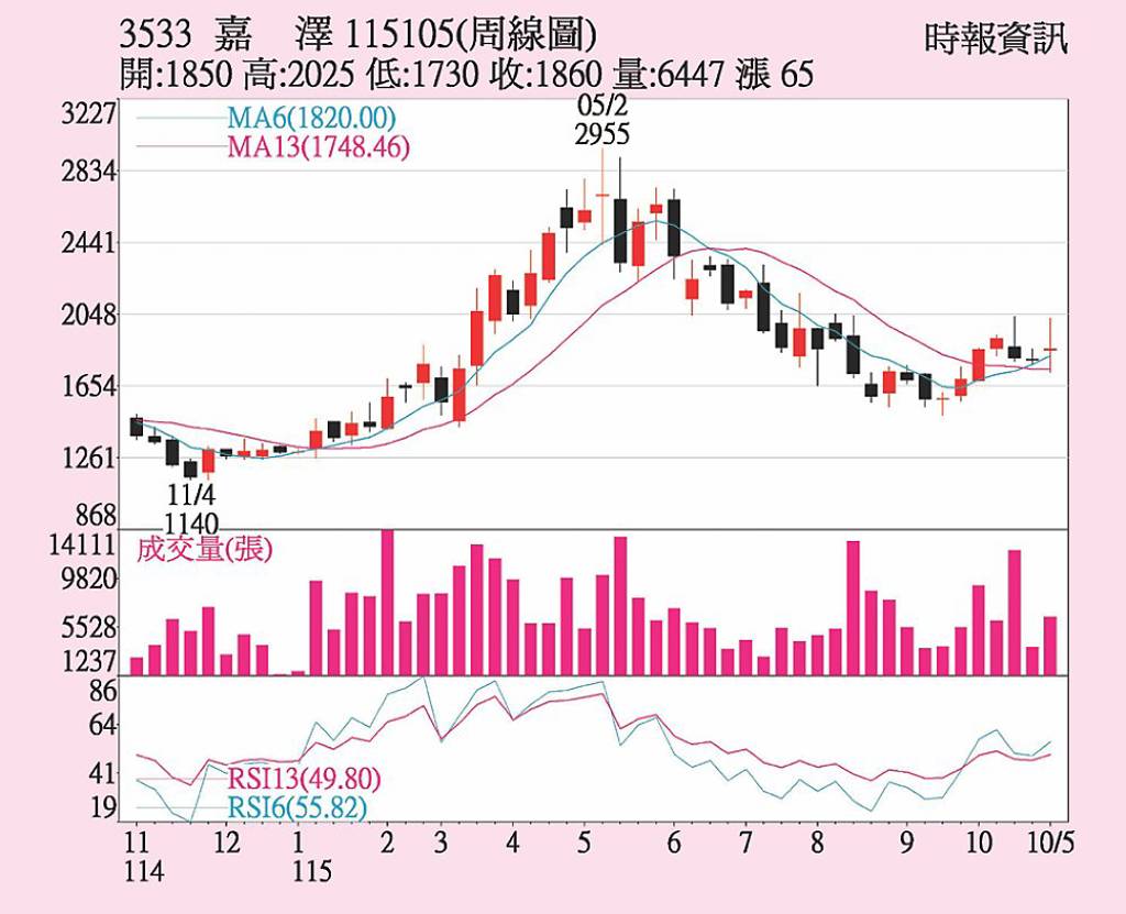 嘉澤 Q4拚賺兩股本