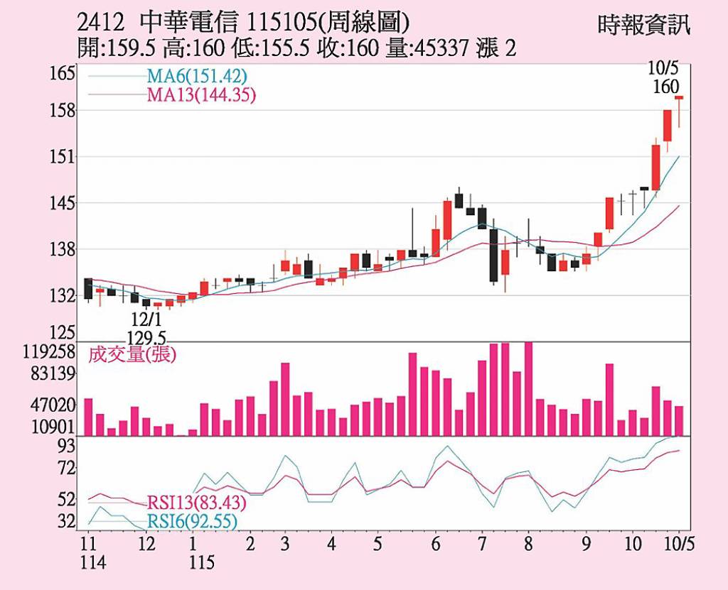中華電 股價逆勢創高