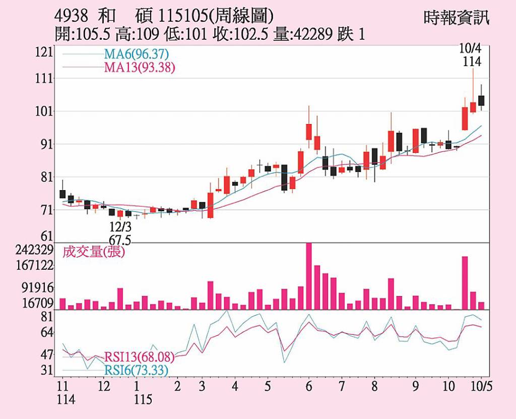 和碩 Q4營收迎高峰