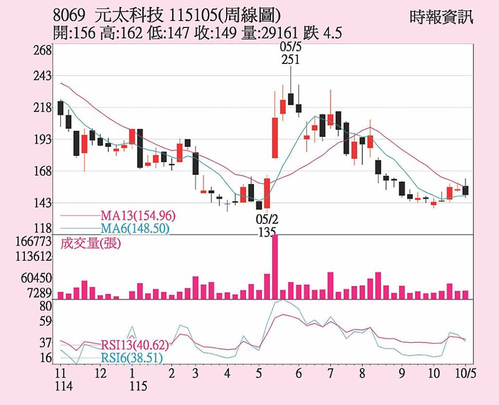 元太 攻AI傳輸材料
