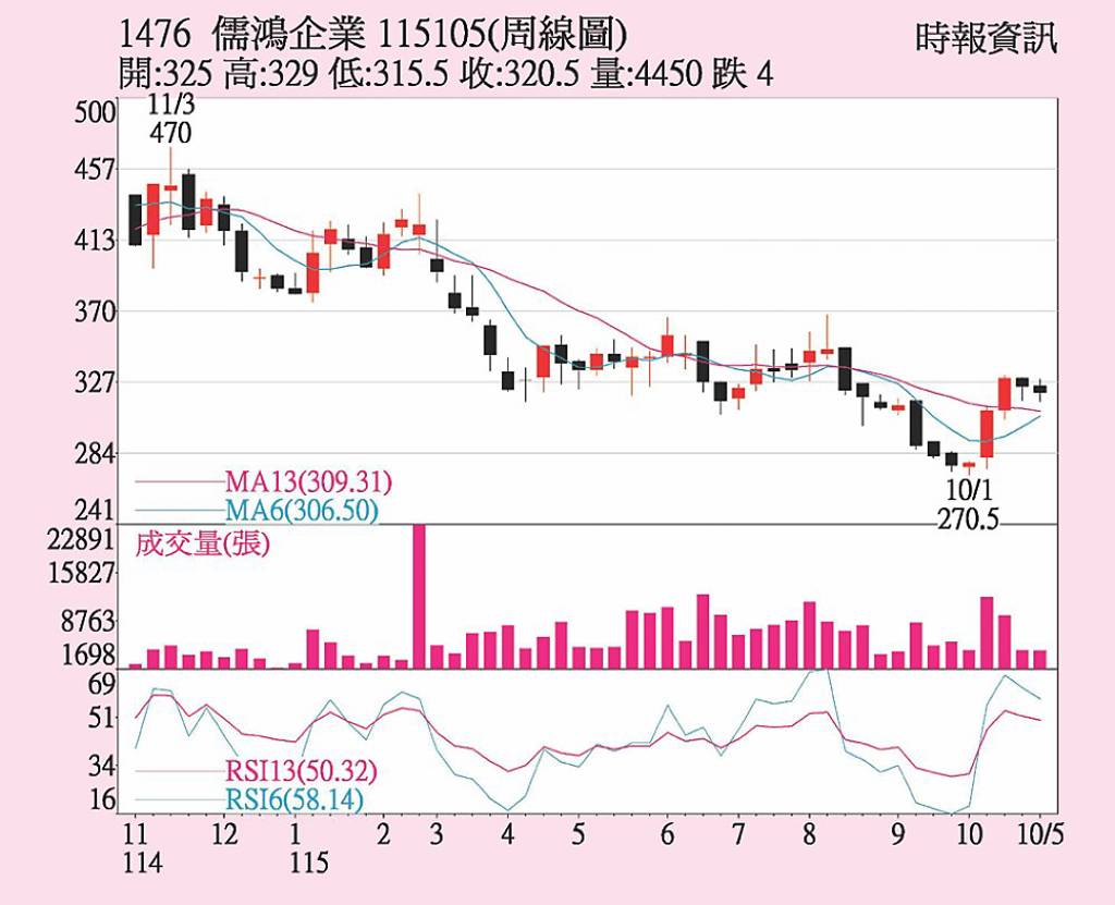 儒鴻 股價蓄勢再攻