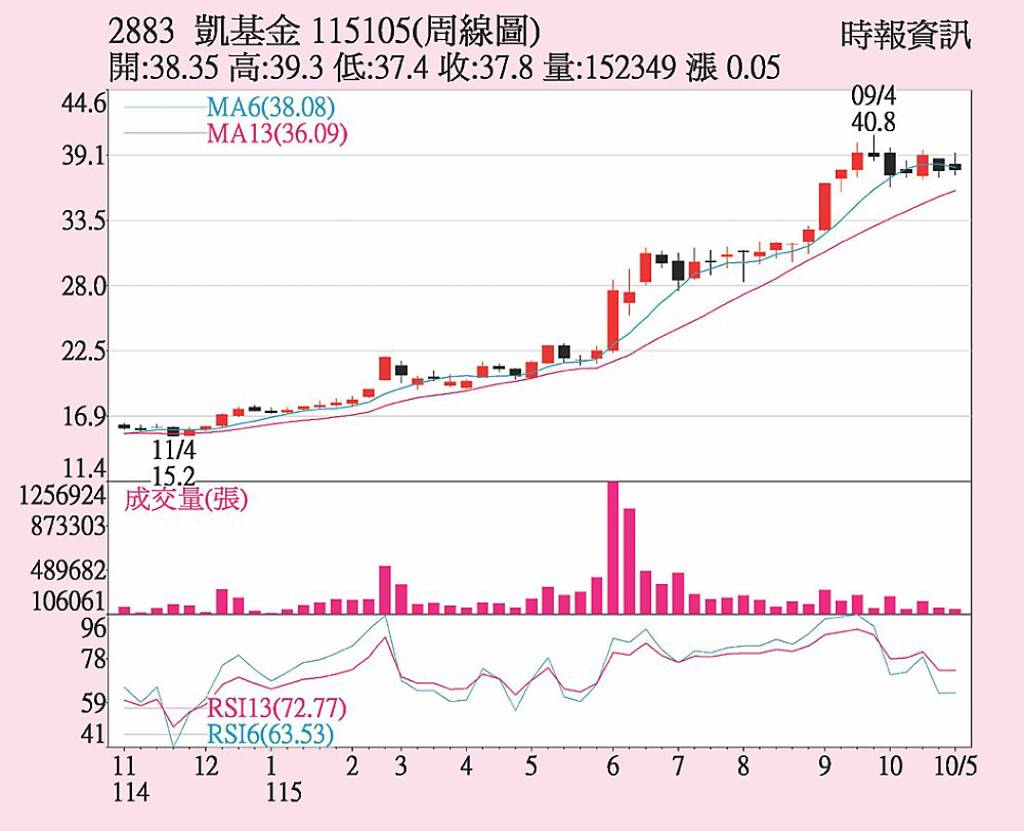 凱基金 獲利表現亮眼