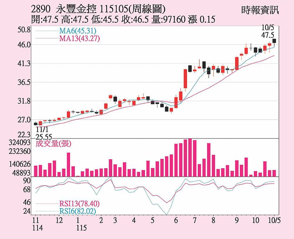 永豐金 技術指標偏多