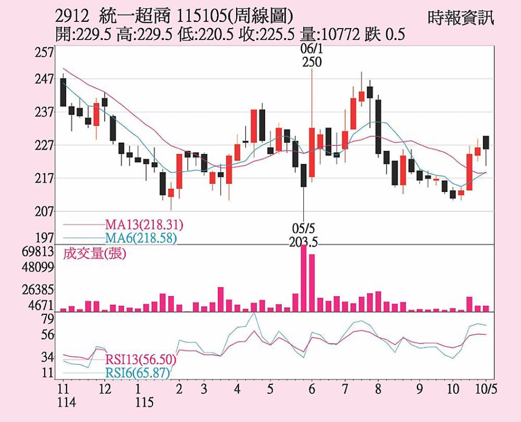統一超 股價逆勢轉漲